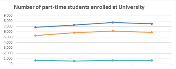 Number of enrolled part-time students graph