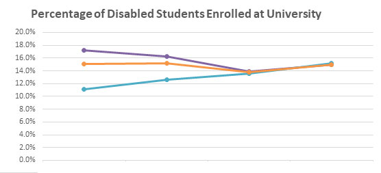 Percentage of enrolled disabled students graph