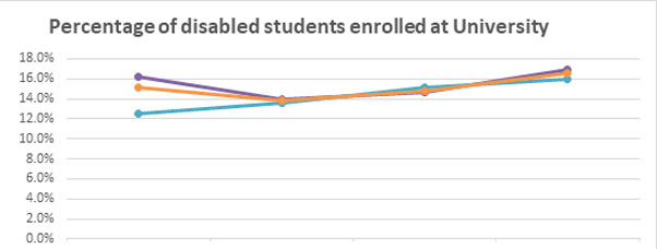 Percentage of enrolled disabled students graph