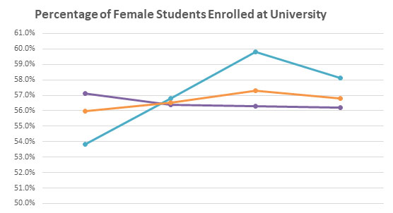Percentage of enrolled female students graph