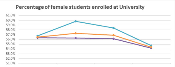Percentage of enrolled female students graph