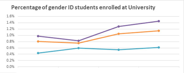 Percentage of enrolled gender ID students graph