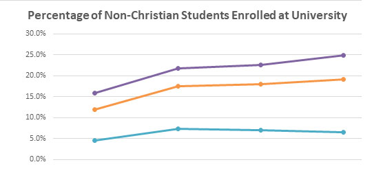 Percentage of enrolled non-christian students graph