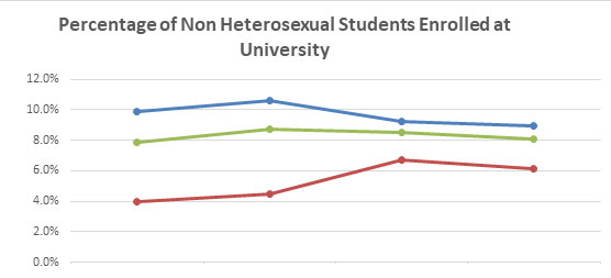 Percentage of enrolled non-heterosexual students graph
