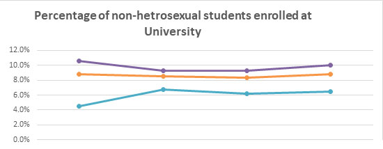 Percentage of enrolled non-heterosexual students graph