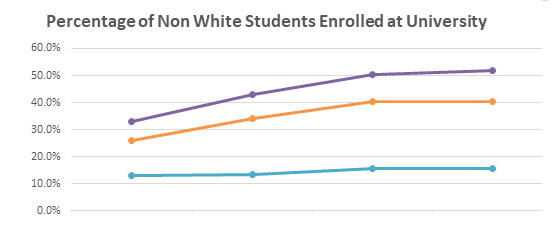 Percentage of enrolled non-white students graph
