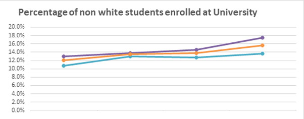 Percentage of enrolled non-white students graph