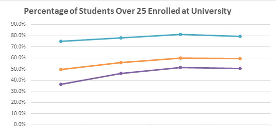 Percentage of enrolled students age over 25 graph
