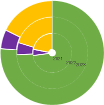 Sexual Orientation graphs