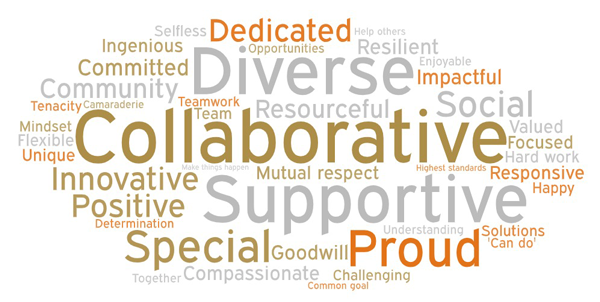 Word cloud with Special, Proud, Diverse, Collaborative, Positive, Social, Impactful, Happy, Responsive, Team work and Committed words